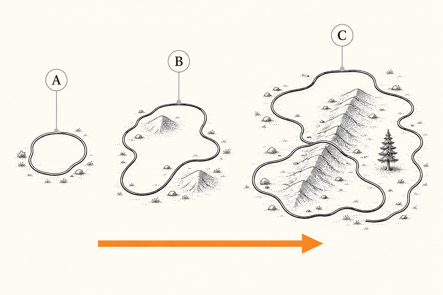 Three trail loops drawn at increasing sizes showing how a beginner progresses from short flat hikes to longer hillier ones