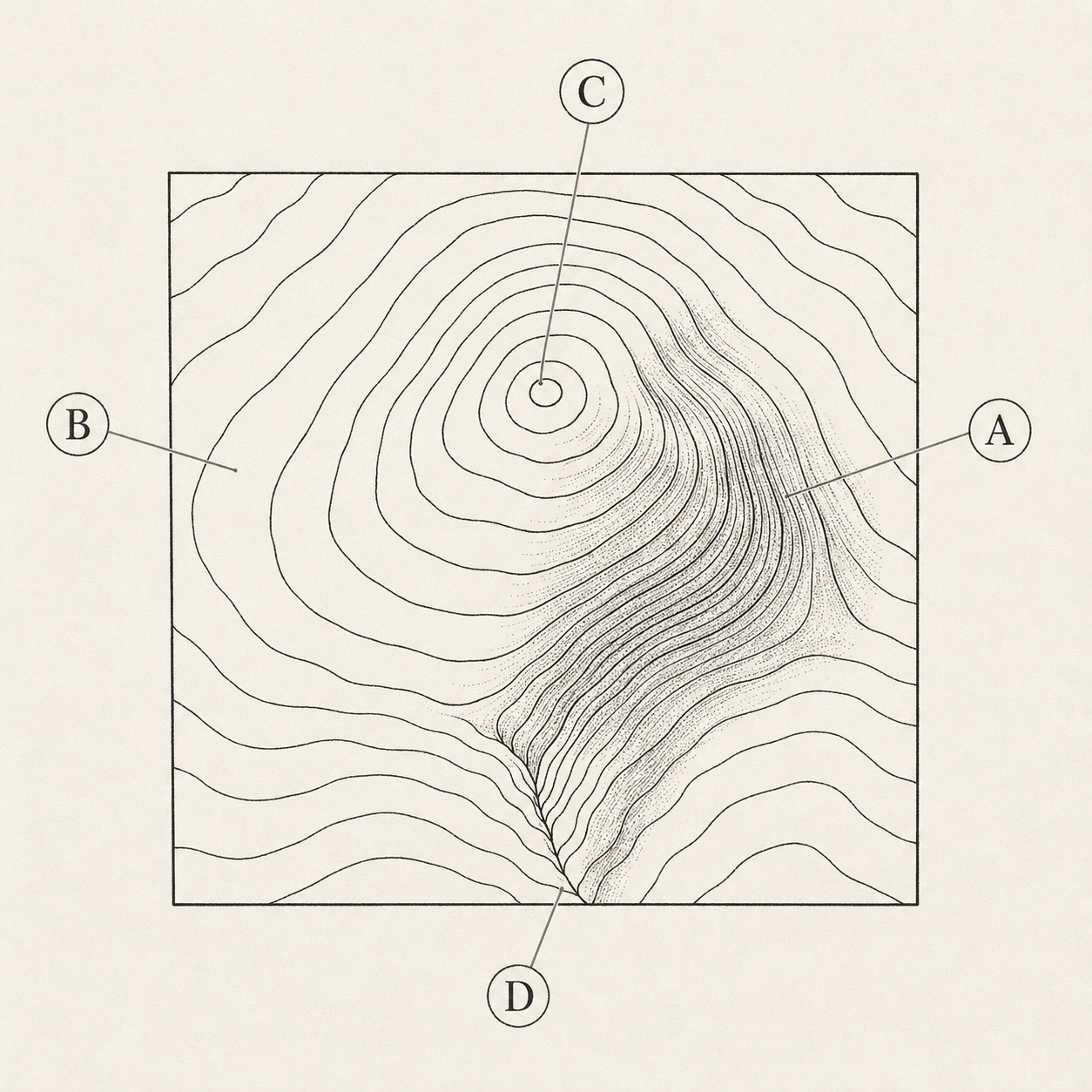 A topographic map excerpt showing contour lines bunched on a steep slope and spread apart on gentle terrain, with a peak and a drainage